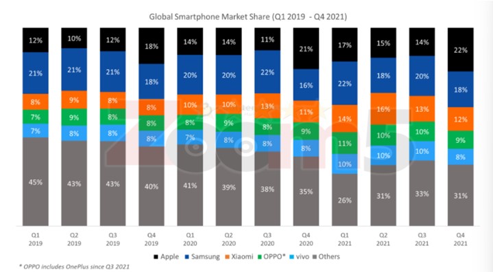 ترتيب شركات الهواتف عالميا 2021 الربع الرابع