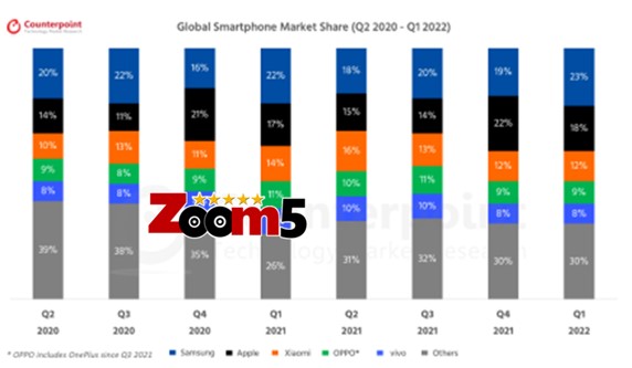 ترتيب شركات الهواتف عالميا 2022 الربع الأول
