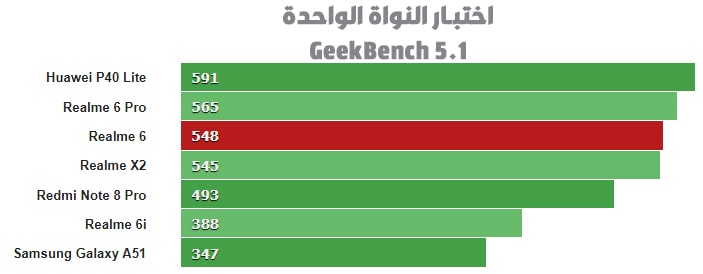 اختبار النواة الواحدة Geekbench 5.1