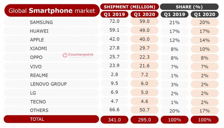 انخفاض مبيعات الهواتف بنسبة 13 بالمائة في الربع الاول 2020 :