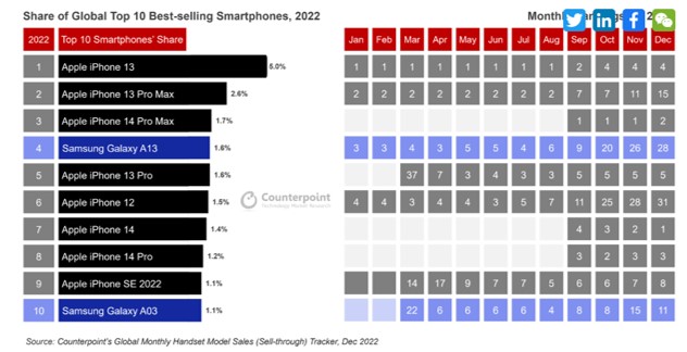 اكثر الهواتف مبيعا في العالم 2022